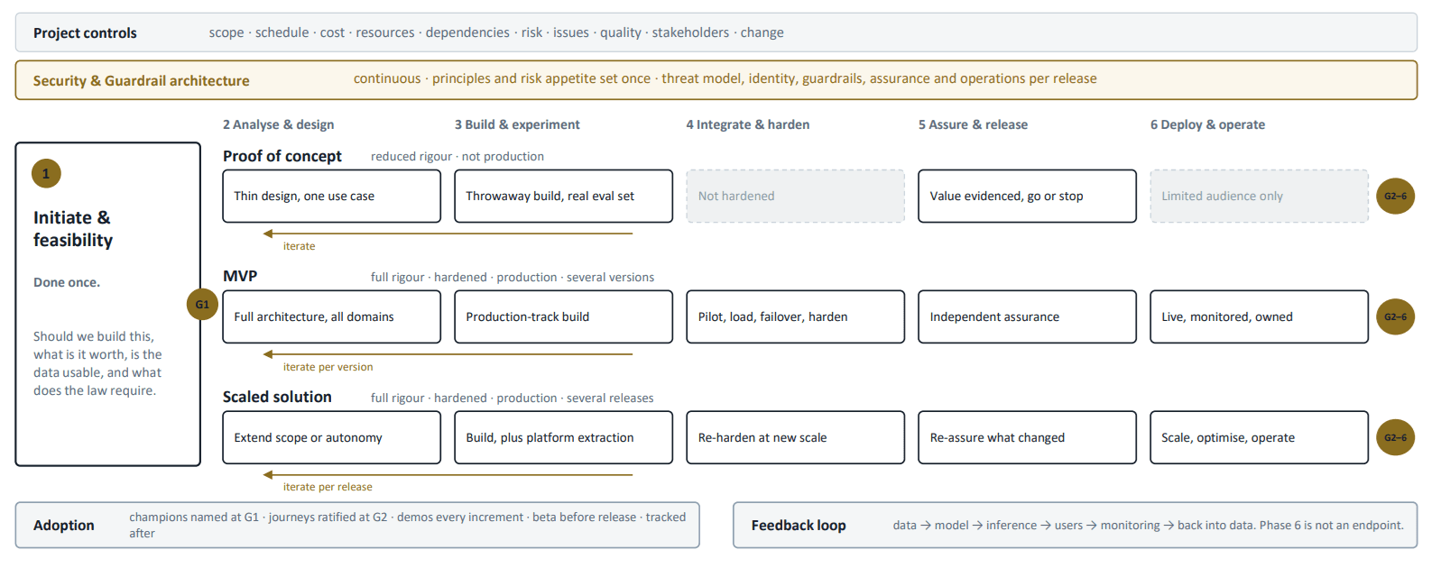 The AI System Development Method: an initiate-and-feasibility phase, then proof of concept, MVP and scaled solution tracks through five further phases with gates, supported by project controls, security and guardrails, adoption, and a continuous feedback loop.