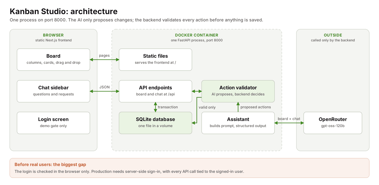 Kanban Studio architecture: a static Next.js frontend in the browser; one FastAPI process in a Docker container serving the frontend, the API endpoints, an action validator, the assistant and a SQLite database; and OpenRouter outside, called only by the backend.