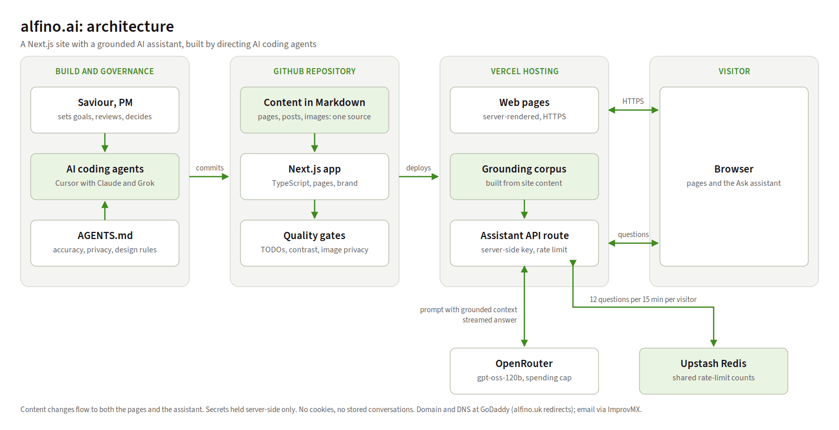 The alfino.ai architecture: build and governance, the GitHub repository with content in Markdown, Vercel hosting with the grounding corpus and assistant API route, visitors' browsers, and the OpenRouter and Upstash Redis services.