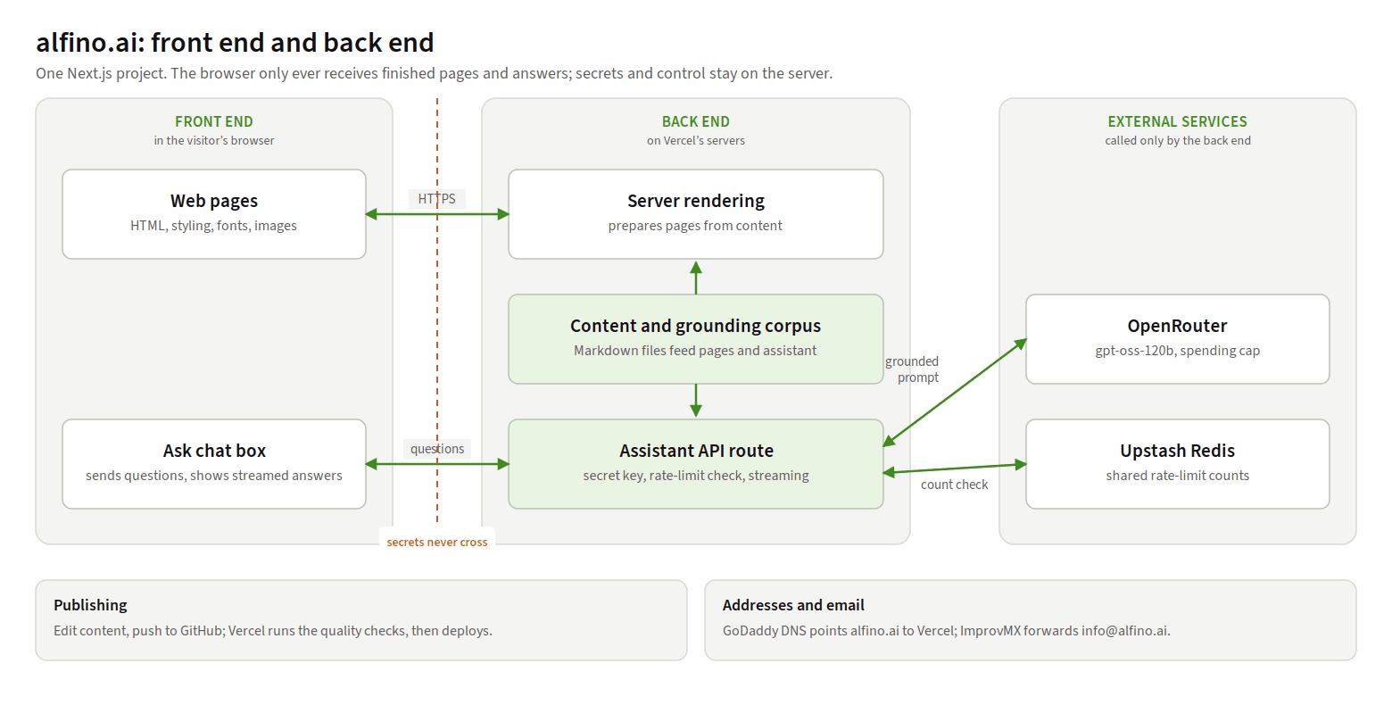 The alfino.ai front end and back end: web pages and the Ask chat box in the browser; server rendering, content and the assistant API route on Vercel's servers; and OpenRouter and Upstash Redis as external services called only by the back end.
